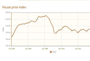 House Price Index